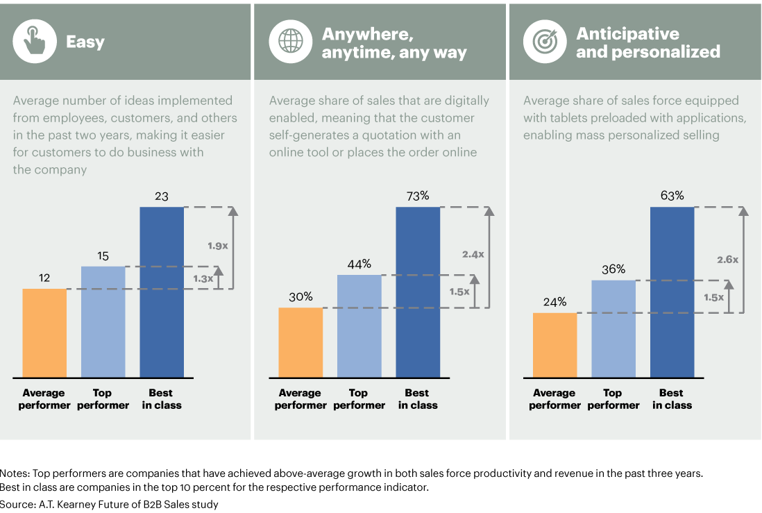 B2B Sales Made Simple