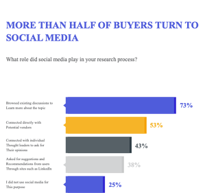 Role of social channels in B2B sales 