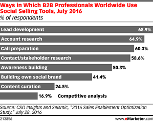 ways in which b2b professionals uses social media