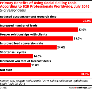 social selling survey 