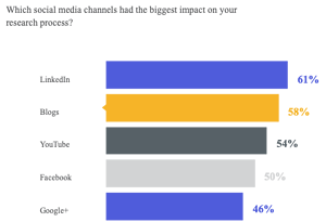 social channels impact