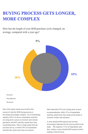 b2b buying process survey