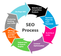 SEO PROCESS