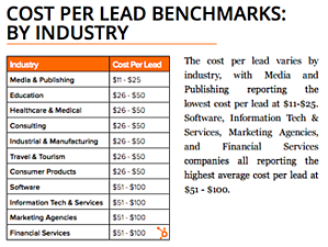 lead-cost-by-industry