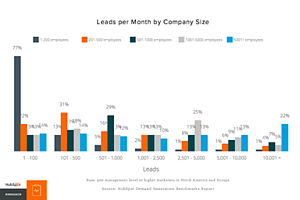 Leads per month