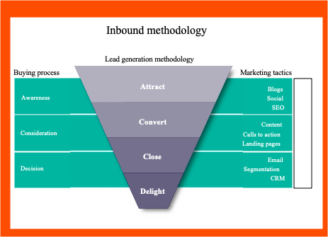 inbound marketing process