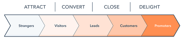 customer acquisition stages