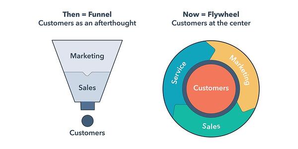 funnel to flywheel