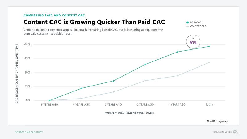 Profitwell_RisingCAC