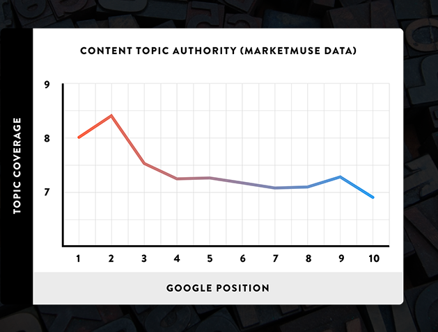 Content Topic Performance 