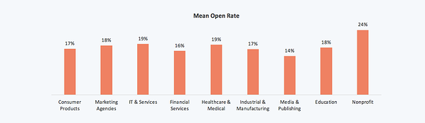 email marketing mean open rate by industry